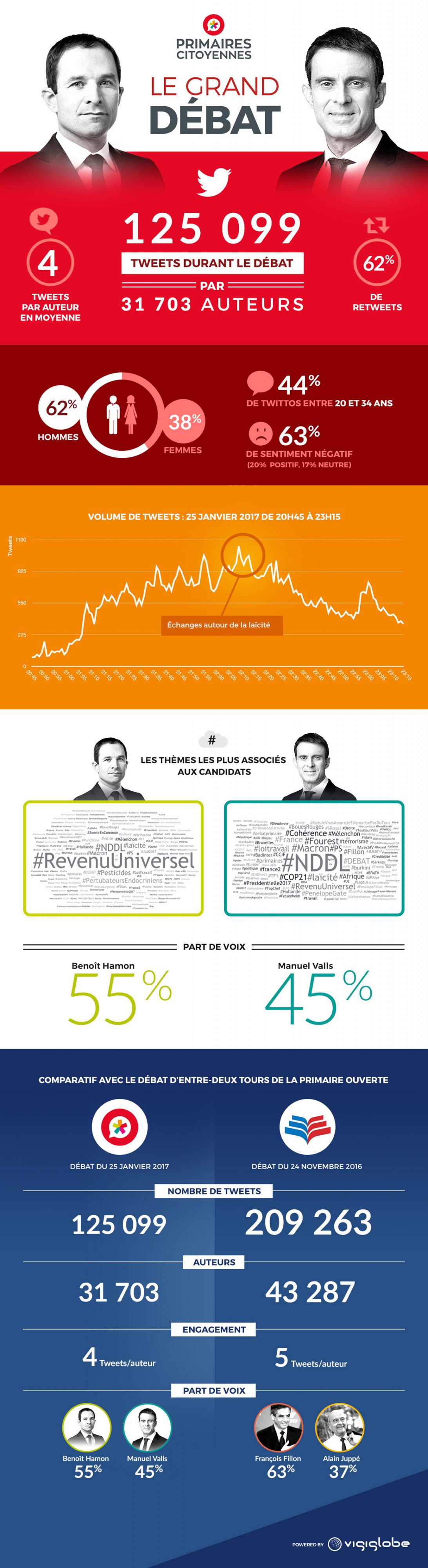 Infographie primaire de gauche
