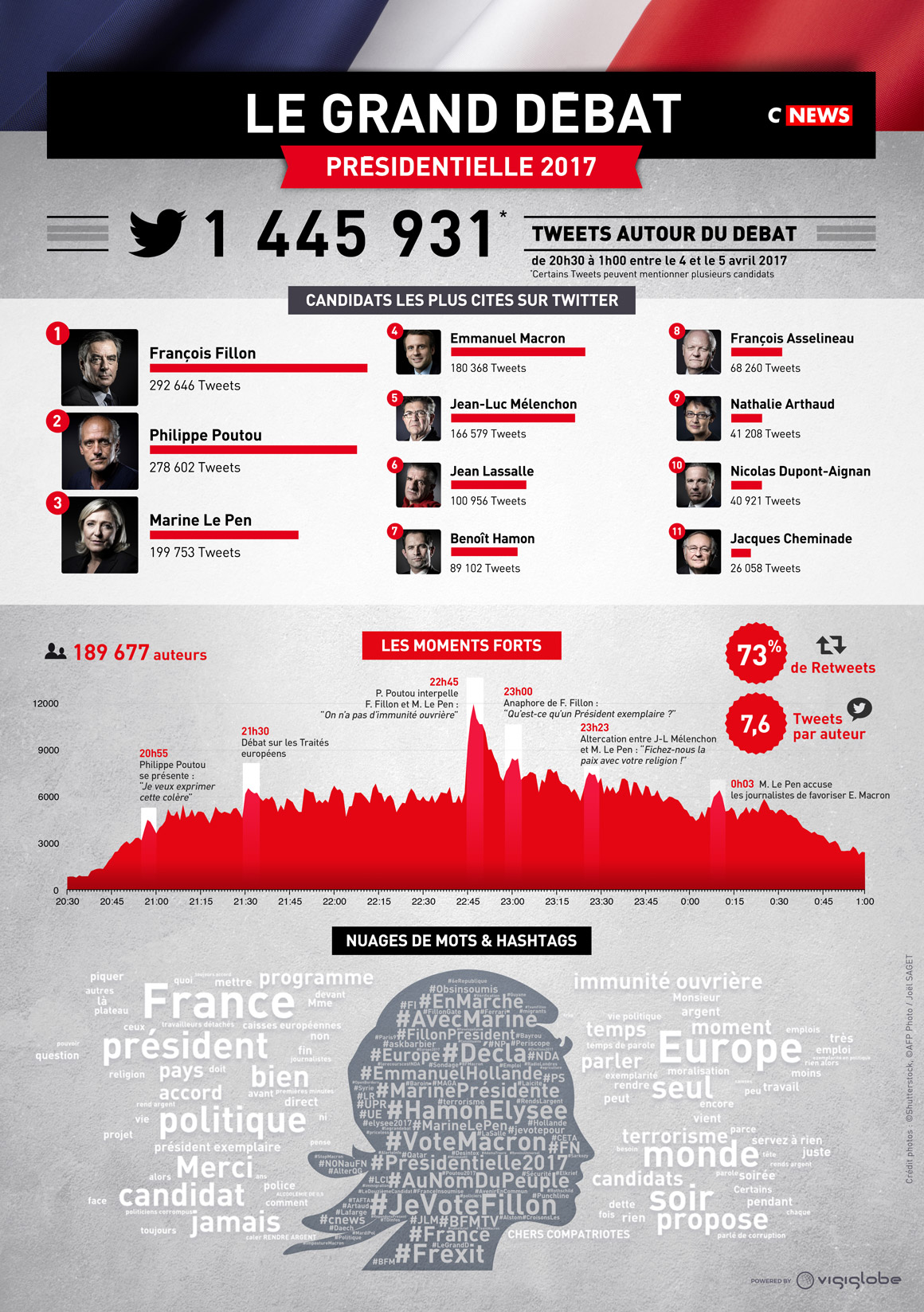Infographie présidentielle française