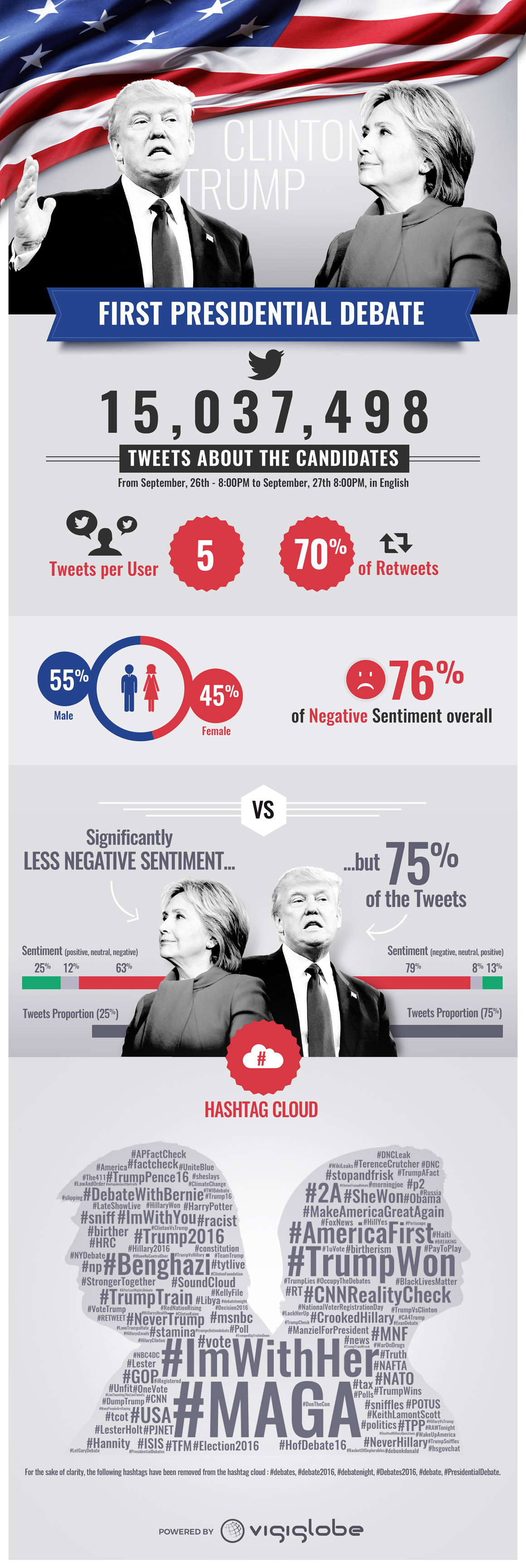 Infographie élections américaines